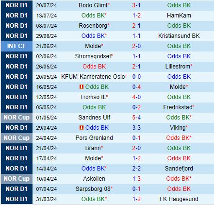 Nhận định Odds Ballklubb vs Stromsgodset 22h00 ngày 287 (VĐQG Na Uy 2024) 2