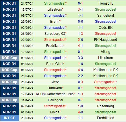 Nhận định Odds Ballklubb vs Stromsgodset 22h00 ngày 287 (VĐQG Na Uy 2024) 3