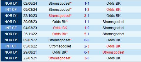 Nhận định Odds Ballklubb vs Stromsgodset 22h00 ngày 287 (VĐQG Na Uy 2024) 1