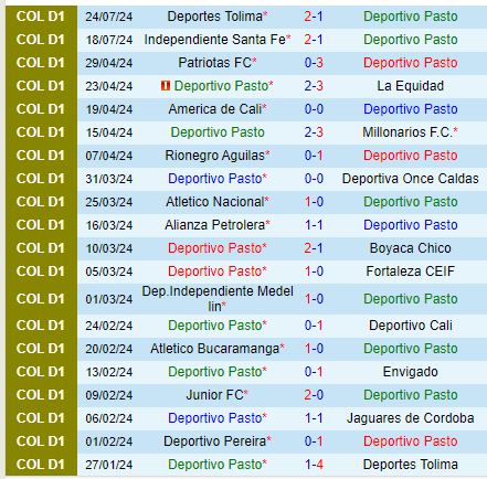 Nhận định Pasto vs Pereira 7h45 ngày 297 (VĐQG Colombia) 2