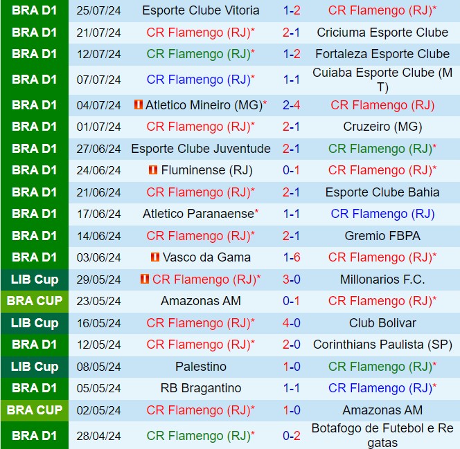 Nhận định Flamengo vs Goianiense 2h00 ngày 297 (VĐQG Brazil 2024) 2