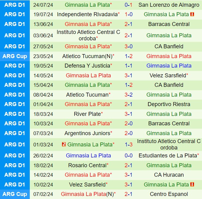 Nhận định Estudiantes vs Gimnasia 1h00 ngày 297 (VĐQG Argentina 2024) 3