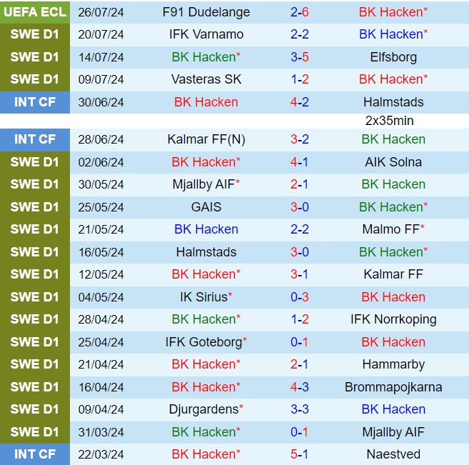 Nhận định Hacken vs Vasteras 21h30 ngày 287 (VĐQG Thụy Điển 2024) 2