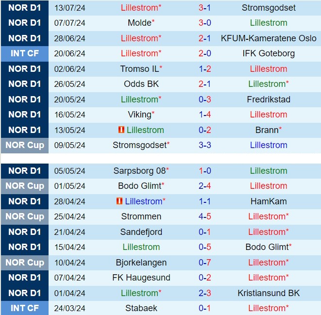 Nhận định Lillestrom vs Sarpsborg 22h00 ngày 287 (VĐQG Na Uy 2024) 2