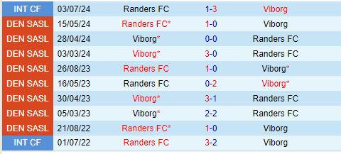Nhận định Randers vs Viborg 19h00 ngày 287 (VĐQG Đan Mạch) 1