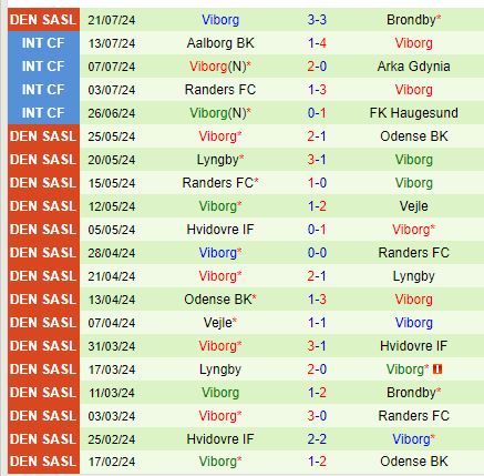 Nhận định Randers vs Viborg 19h00 ngày 287 (VĐQG Đan Mạch) 3