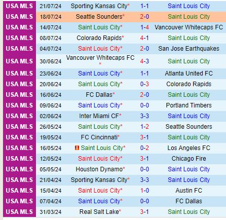 Nhận định StLouis vs Dallas 8h00 ngày 287 (Concacaf Leagues Cup) 2