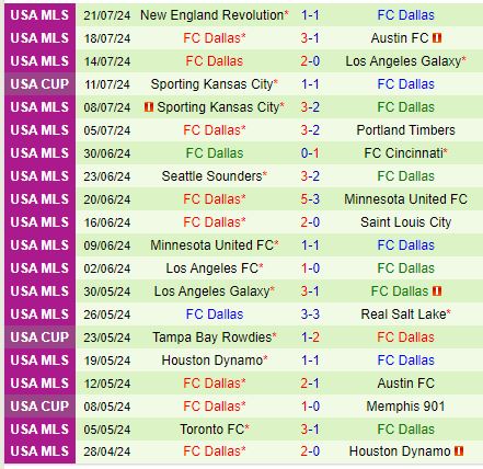 Nhận định StLouis vs Dallas 8h00 ngày 287 (Concacaf Leagues Cup) 3