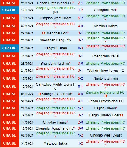 Nhận định Zhejiang Professional vs Chengdu Rongcheng 18h35 ngày 287 (VĐQG Trung Quốc 2024) 2