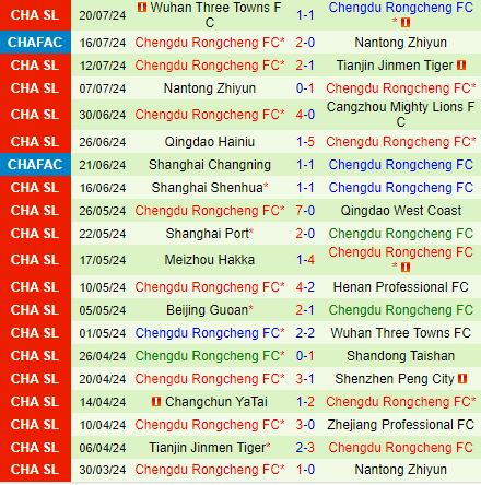 Nhận định Zhejiang Professional vs Chengdu Rongcheng 18h35 ngày 287 (VĐQG Trung Quốc 2024) 3