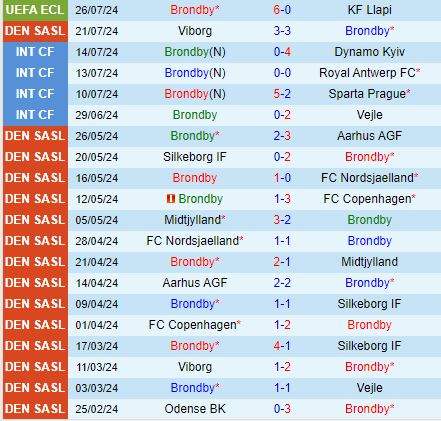 Nhận định Brondby vs Vejle Boldklub 0h00 ngày 307 (VĐQG Đan Mạch 202425) 2