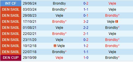 Nhận định Brondby vs Vejle Boldklub 0h00 ngày 307 (VĐQG Đan Mạch 202425) 1
