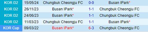 Nhận định Busan IPark vs Cheongju 17h30 ngày 297 (Hạng 2 Hàn Quốc 2024) 1