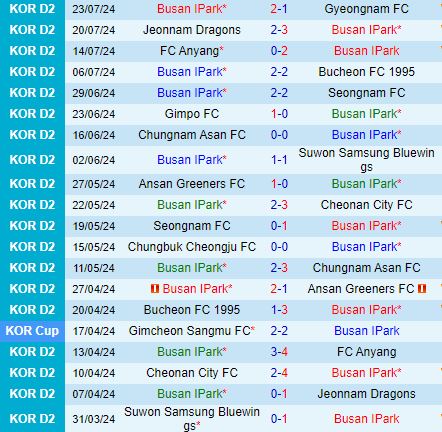 Nhận định Busan IPark vs Cheongju 17h30 ngày 297 (Hạng 2 Hàn Quốc 2024) 2