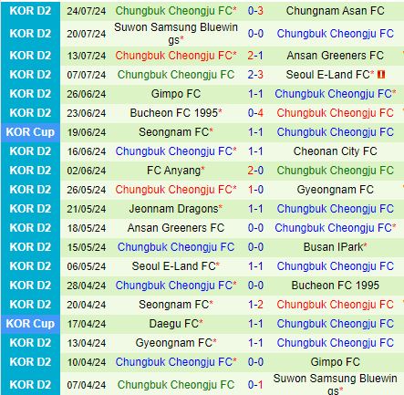 Nhận định Busan IPark vs Cheongju 17h30 ngày 297 (Hạng 2 Hàn Quốc 2024) 3