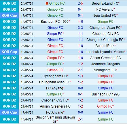 Nhận định Gimpo vs Suwon Bluewings 17h30 ngày 297 (Hạng 2 Hàn Quốc 2024) 2