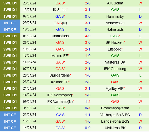 AIK Solna vs GAIS AIK Solna vs GAIS
