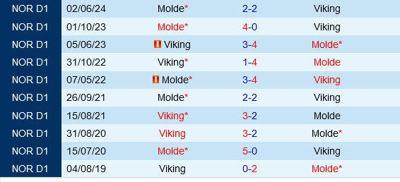 Viking vs Molde Viking vs Molde