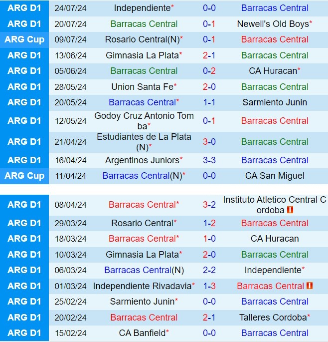 Nhận định Barracas Central vs Tucuman 1h00 ngày 307 (VĐQG Argentina 2024) 2
