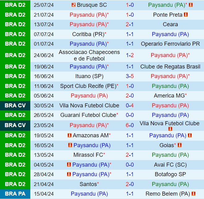 Nhận định Paysandu vs Novorizontino 4h30 ngày 307 (Hạng 2 Brazil 2024) 1