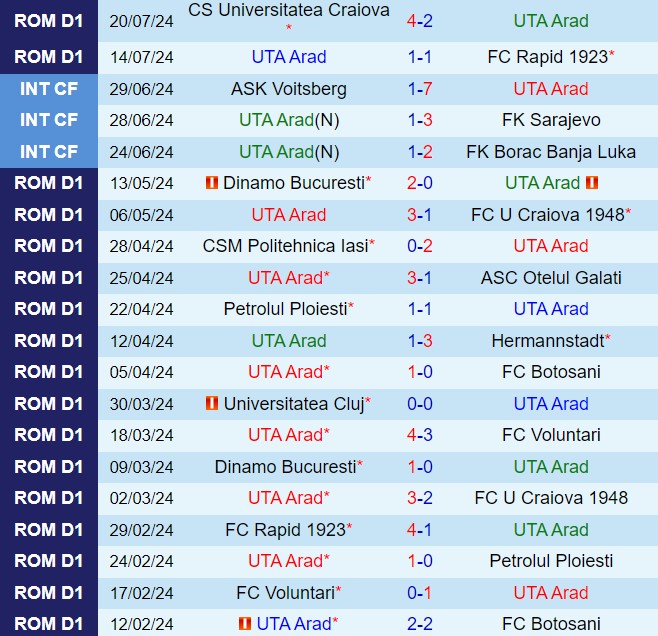Nhận định UTA Arad vs Universitatea Cluj 23h00 ngày 297 (VĐQG Romania 202425) 2