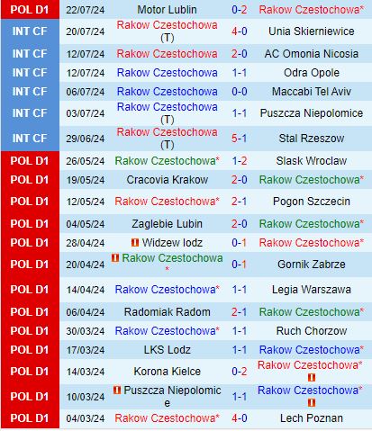 Nhận định Rakow Czestochowa vs Cracovia 0h00 ngày 307 (VĐQG Ba Lan 202425) 2