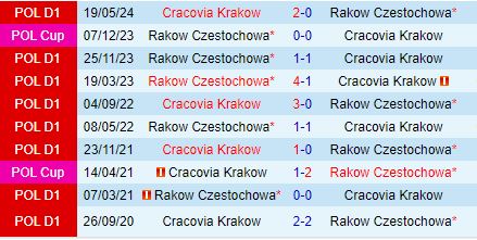 Nhận định Rakow Czestochowa vs Cracovia 0h00 ngày 307 (VĐQG Ba Lan 202425) 1