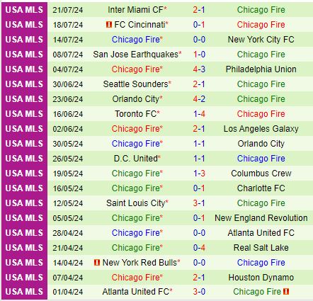 Nhận định Sporting Kansas vs Chicago Fire 8h00 ngày 297 (Concacaf Leagues Cup) 3