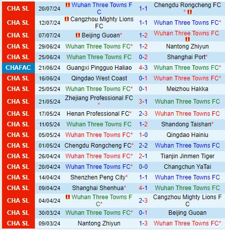 Nhận định Wuhan Three Towns vs Shanghai Shenhua 18h35 ngày 297 (VĐQG Trung Quốc 2024) 2