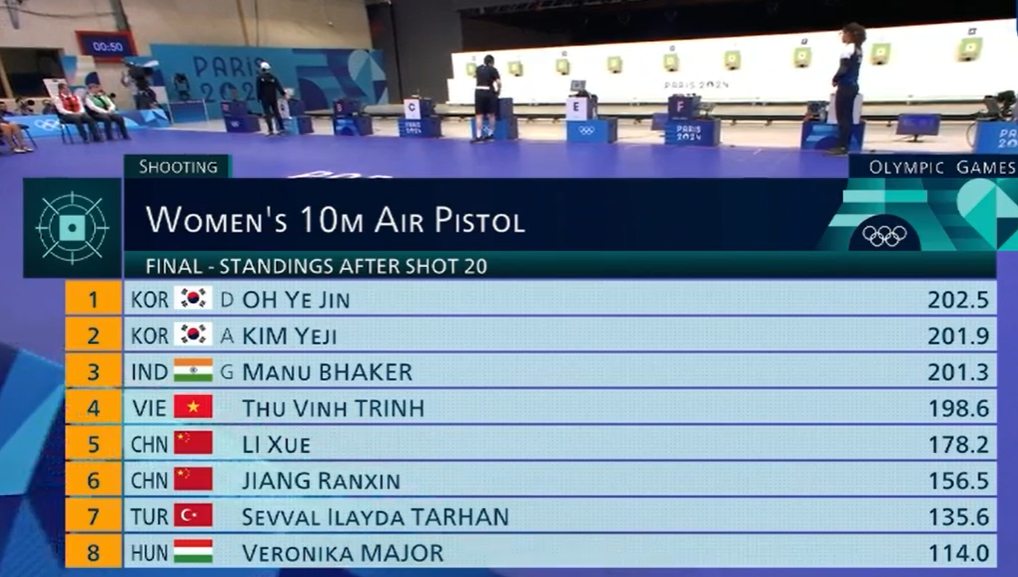 Xạ thủ tuổi teen Hàn Quốc gây sốc khi giành HCV, phá kỷ lục Olympic 1