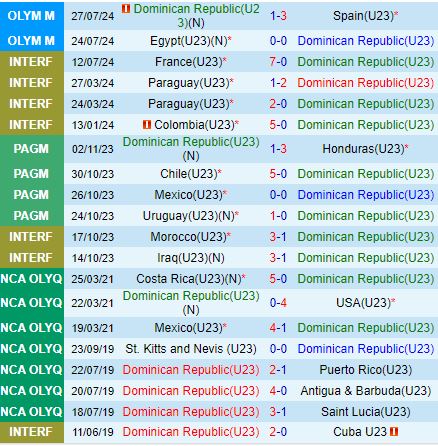 Nhận định Dominican vs Uzbekistan 20h00 ngày 307 (Olympic 2024) 1