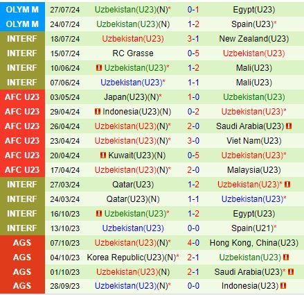Nhận định Dominican vs Uzbekistan 20h00 ngày 307 (Olympic 2024) 2