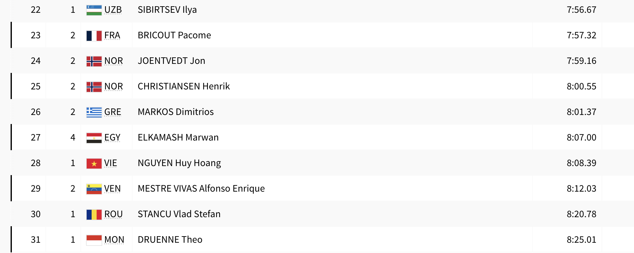 Kình ngư số 1 Việt Nam chỉ ra lý do dừng bước ở vòng loại bơi 800m tự do 1 Kình ngư số 1 Việt Nam chỉ ra lý do dừng bước ở vòng loại bơi 800m tự do 1