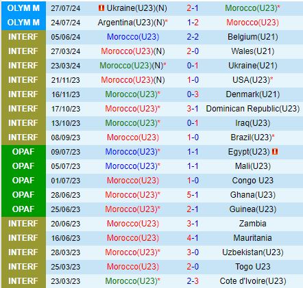 Nhận định Morocco vs Iraq 22h00 ngày 307 (Olympic 2024) 2