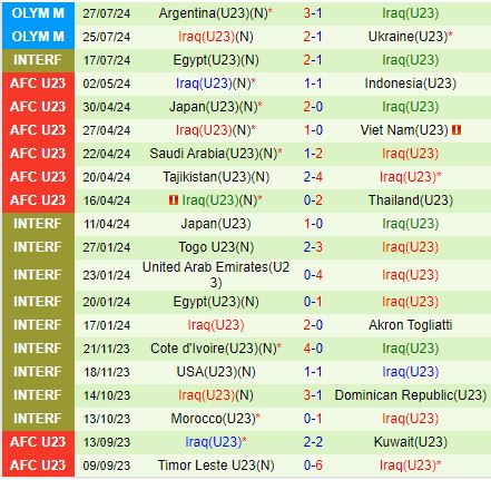 Nhận định Morocco vs Iraq 22h00 ngày 307 (Olympic 2024) 3