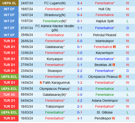 Fenerbahce vs Lugano