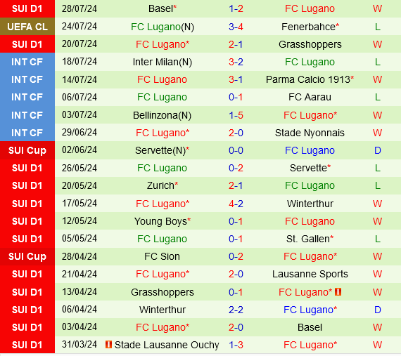 Fenerbahce vs Lugano