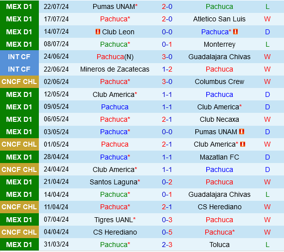 Pachuca vs New York Red Bulls Pachuca vs New York Red Bulls