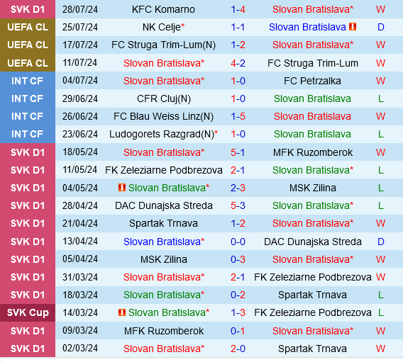 Slovan Bratislava vs Celje