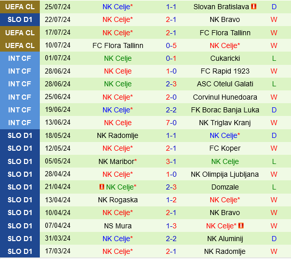 Slovan Bratislava vs Celje