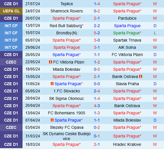 Sparta Prague vs Shamrock