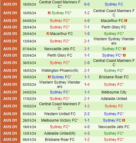 Nhận định Oakleigh Cannons vs Sydney FC 16h30 ngày 307 (Cúp QG Australia 2024) 3