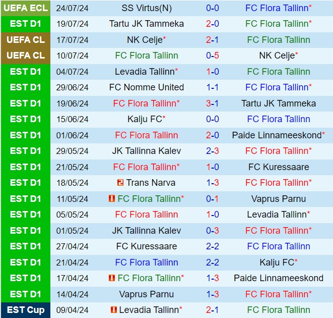 Nhận định Flora Tallinn vs Virtus 23h00 ngày 307 (Conference League 202425) 2