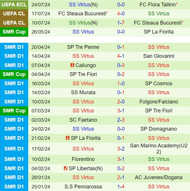 Nhận định Flora Tallinn vs Virtus 23h00 ngày 307 (Conference League 202425) 3