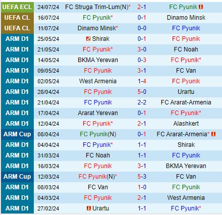 Nhận định Pyunik vs Struga 23h00 ngày 307 (Conference League 202425) 2
