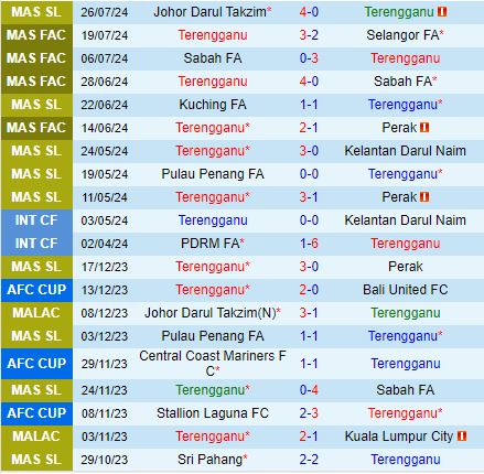 Nhận định Terengganu vs Negeri Sembilan 20h00 ngày 307 (VĐQG Malaysia 2024) 2