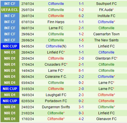 Nhận định Auda vs Cliftonville 22h00 ngày 317 (Conference League 202425) 3