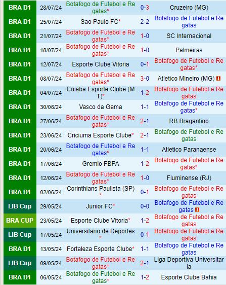 Nhận định Botafogo FR vs Bahia 7h30 ngày 317 (Cúp QG Brazil) 2