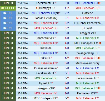 Nhận định Fehervar vs Sumqayit 0h00 ngày 18 (Conference League 202425) 2