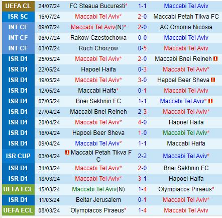 Nhận định Maccabi Tel Aviv vs FCSB 1h00 ngày 18 (Champions League) 2